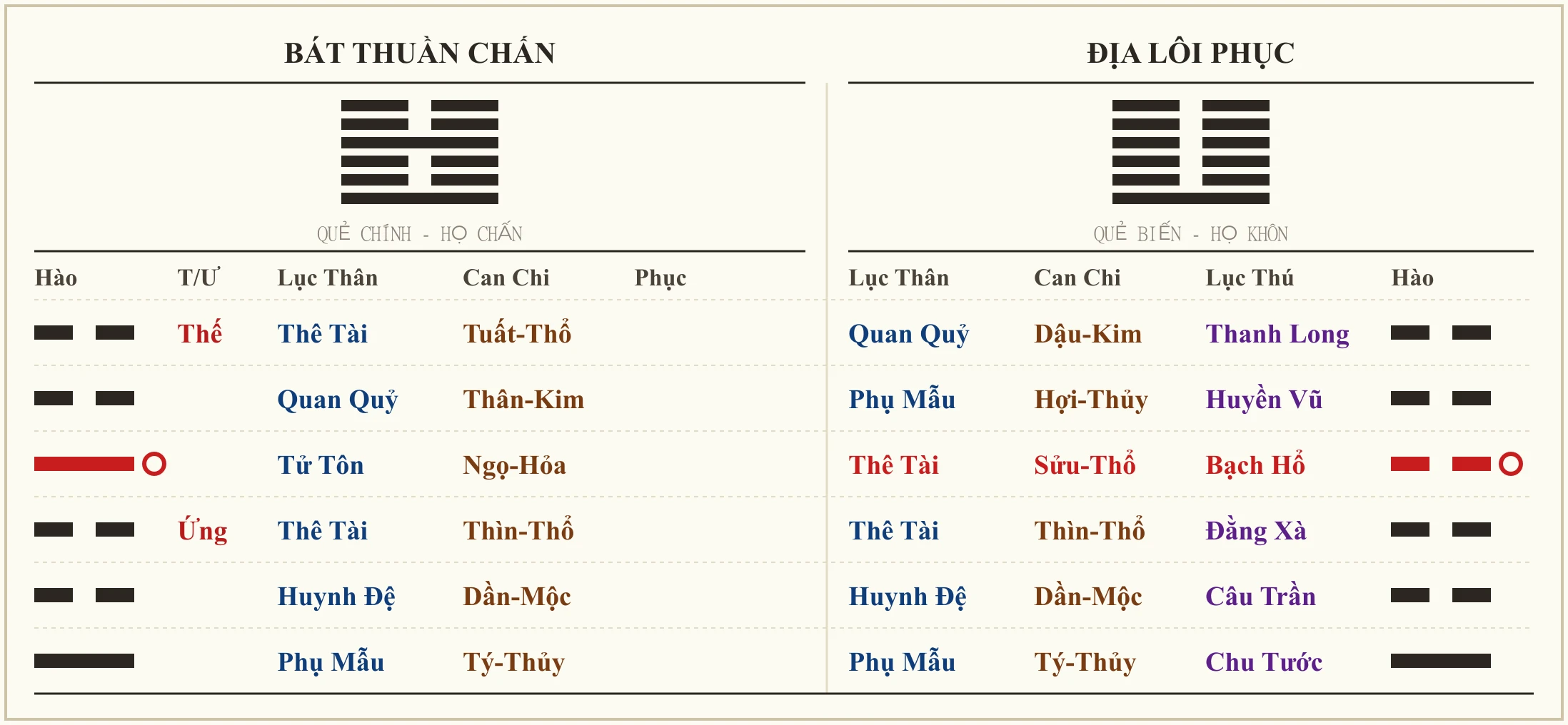 Quẻ Bát Thuần Chấn biến Địa Lôi Phục