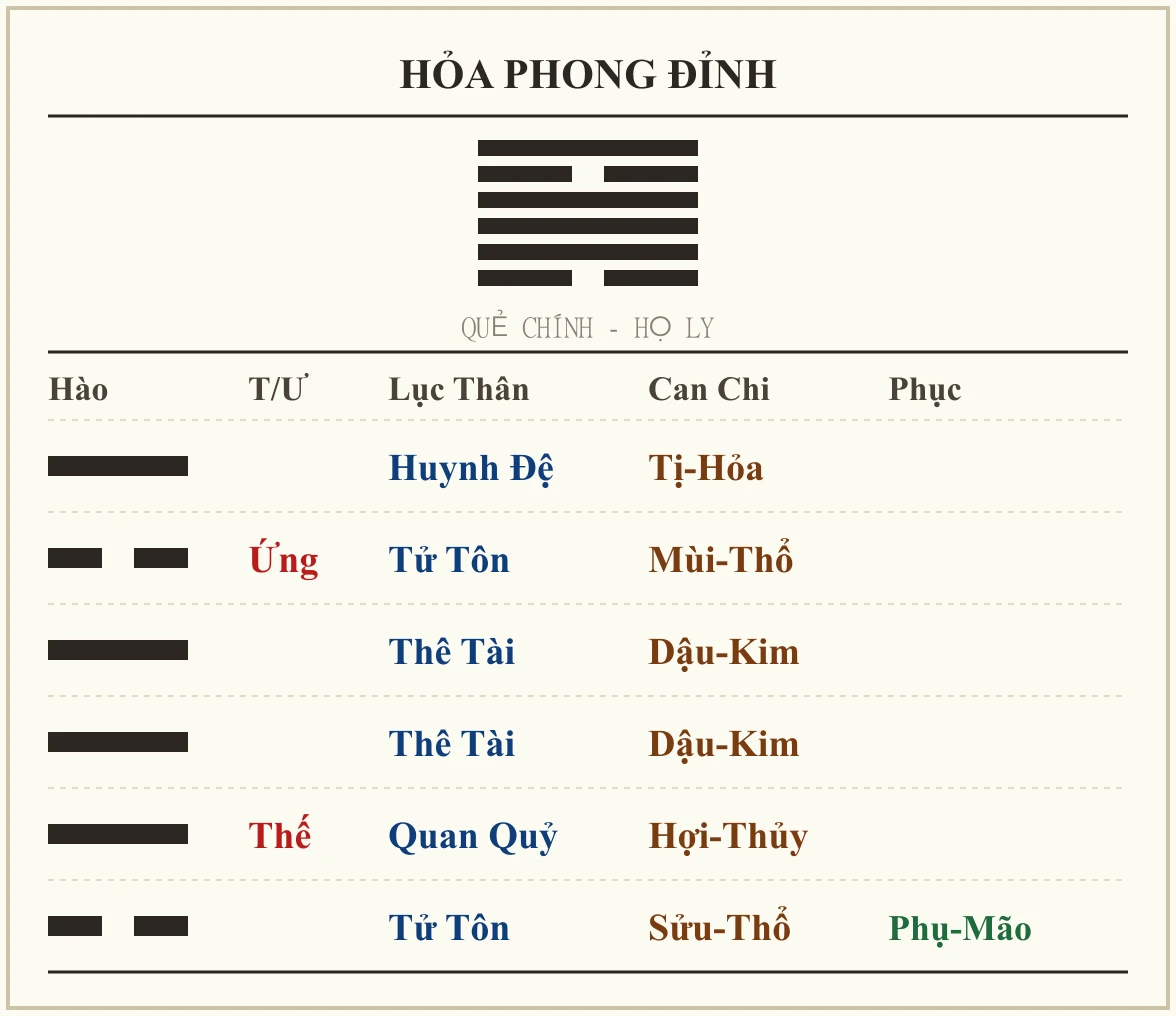 Quẻ Hỏa Phong Đỉnh - họ Ly