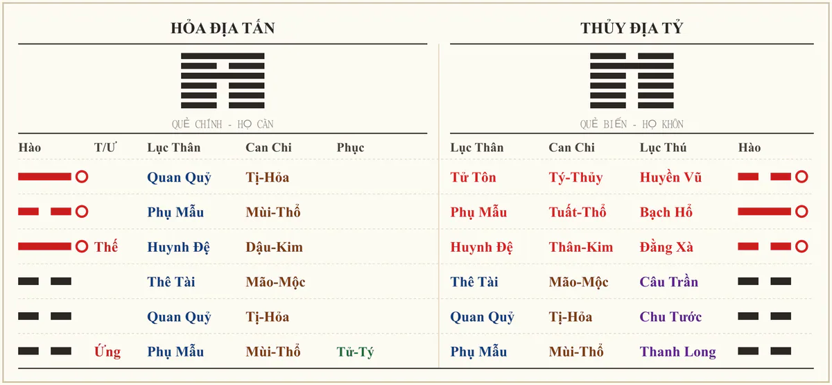 Quẻ Hỏa Địa Tấn biến Thủy Địa Tỷ