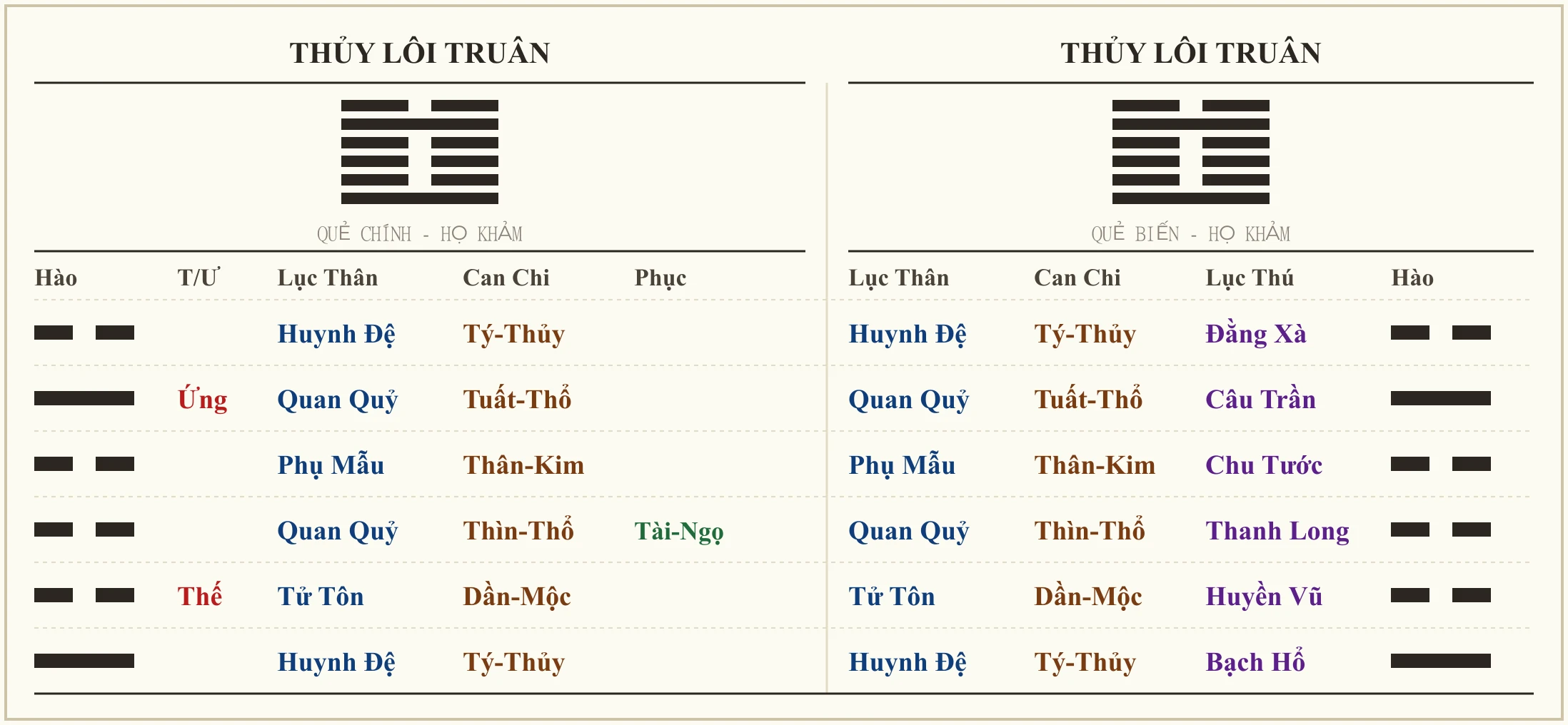 Quẻ Thủy Lôi Truân - ví dụ xem con lạc đường