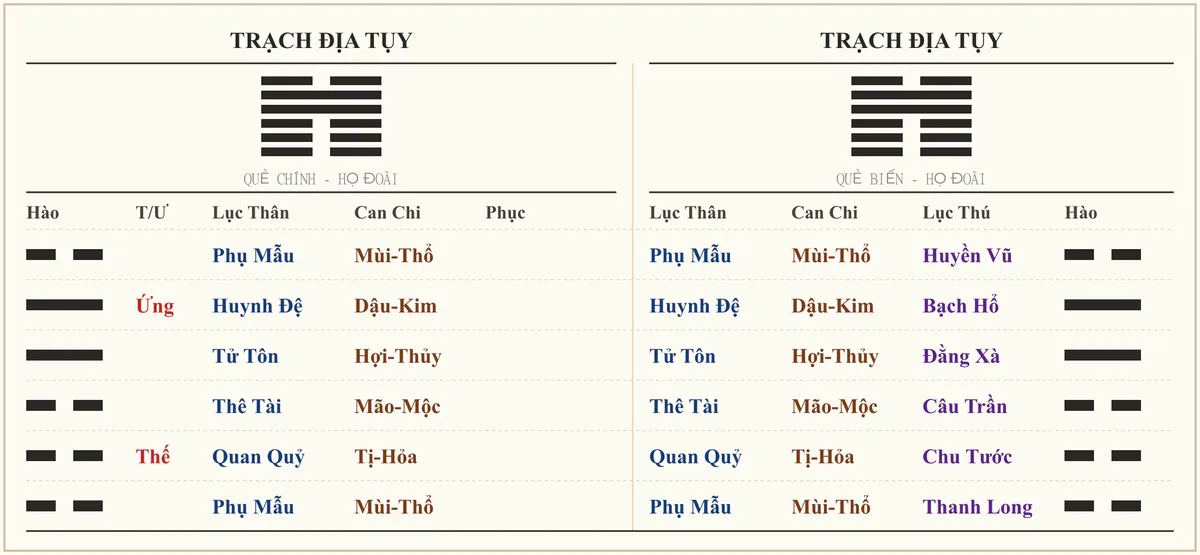 Quẻ Trạch Địa Tụy - ví dụ xem quan vận