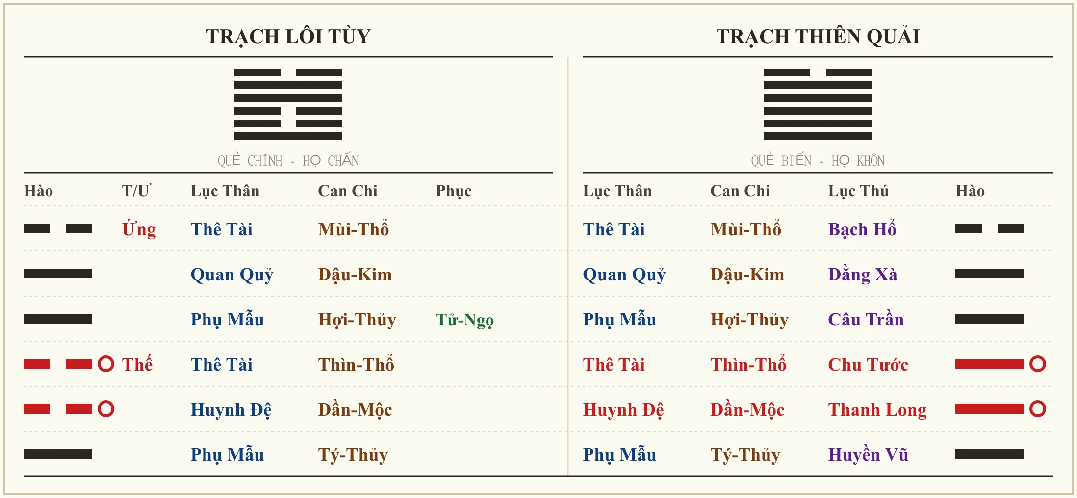 Quẻ Trạch Lôi Tùy biến Trạch Thiên Quải