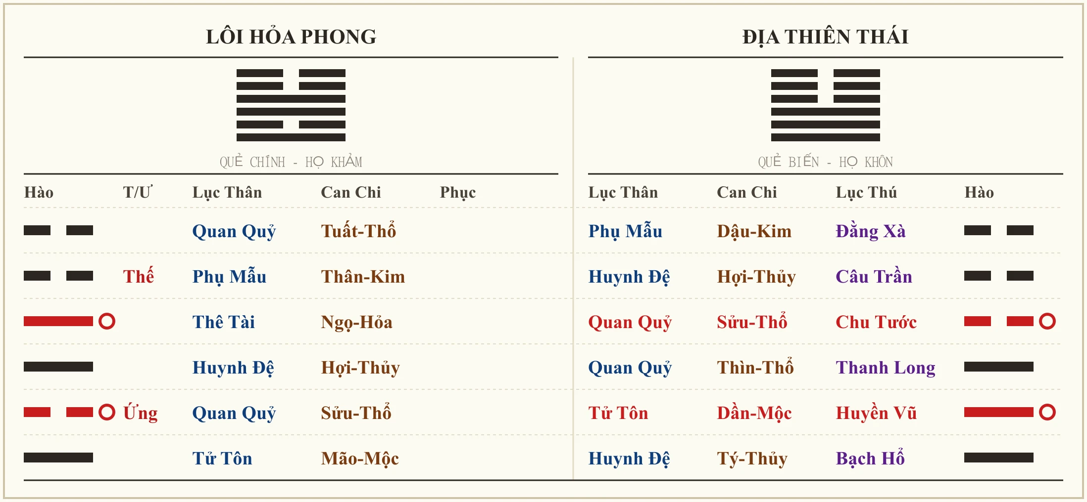 Quẻ Lôi Hỏa Phong biến Địa Thiên Thái