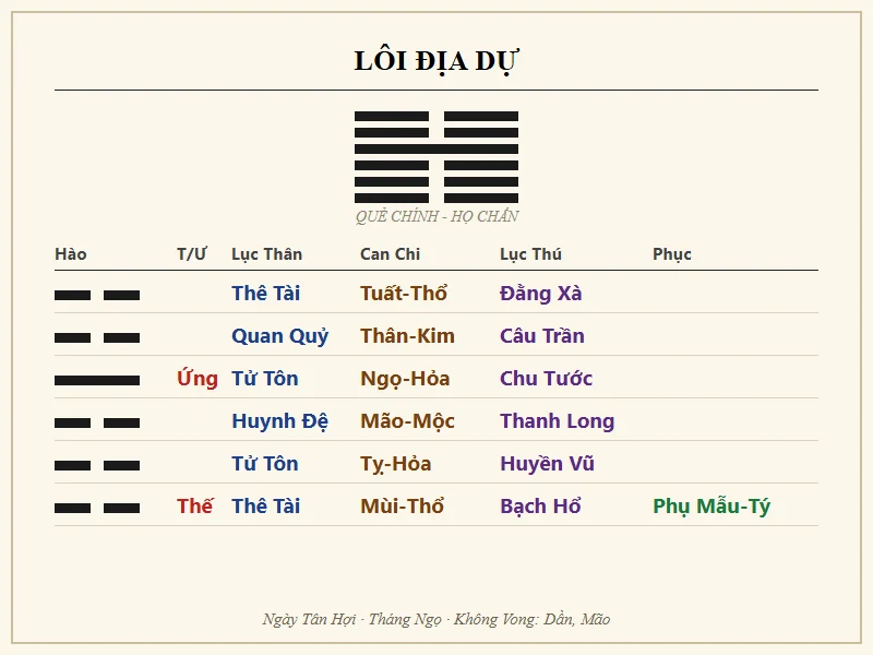 Quẻ Lôi Địa Dự