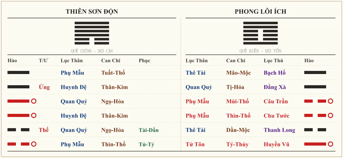 Quẻ Thiên Sơn Độn biến Phong Lôi Ích