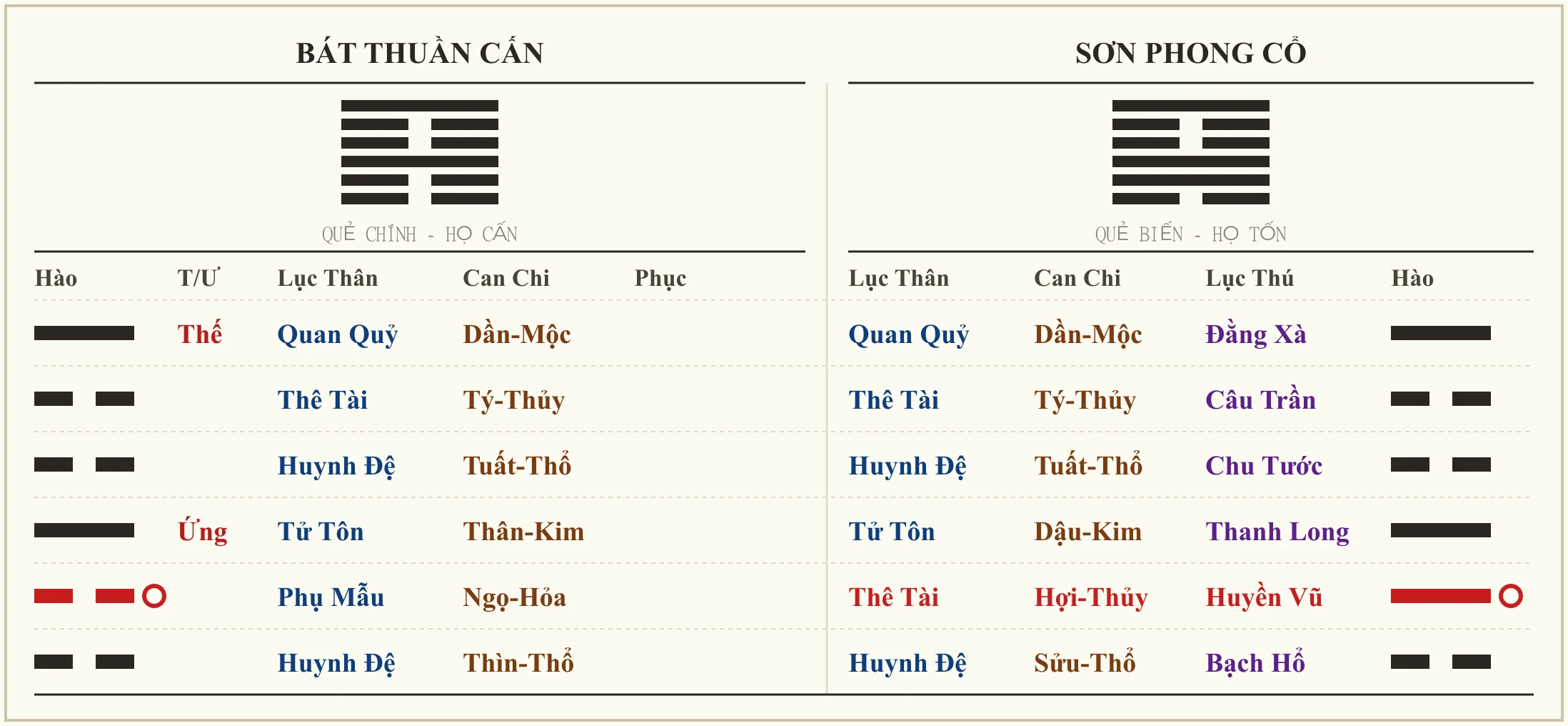 Quẻ Bát Thuần Cấn biến Sơn Phong Cổ