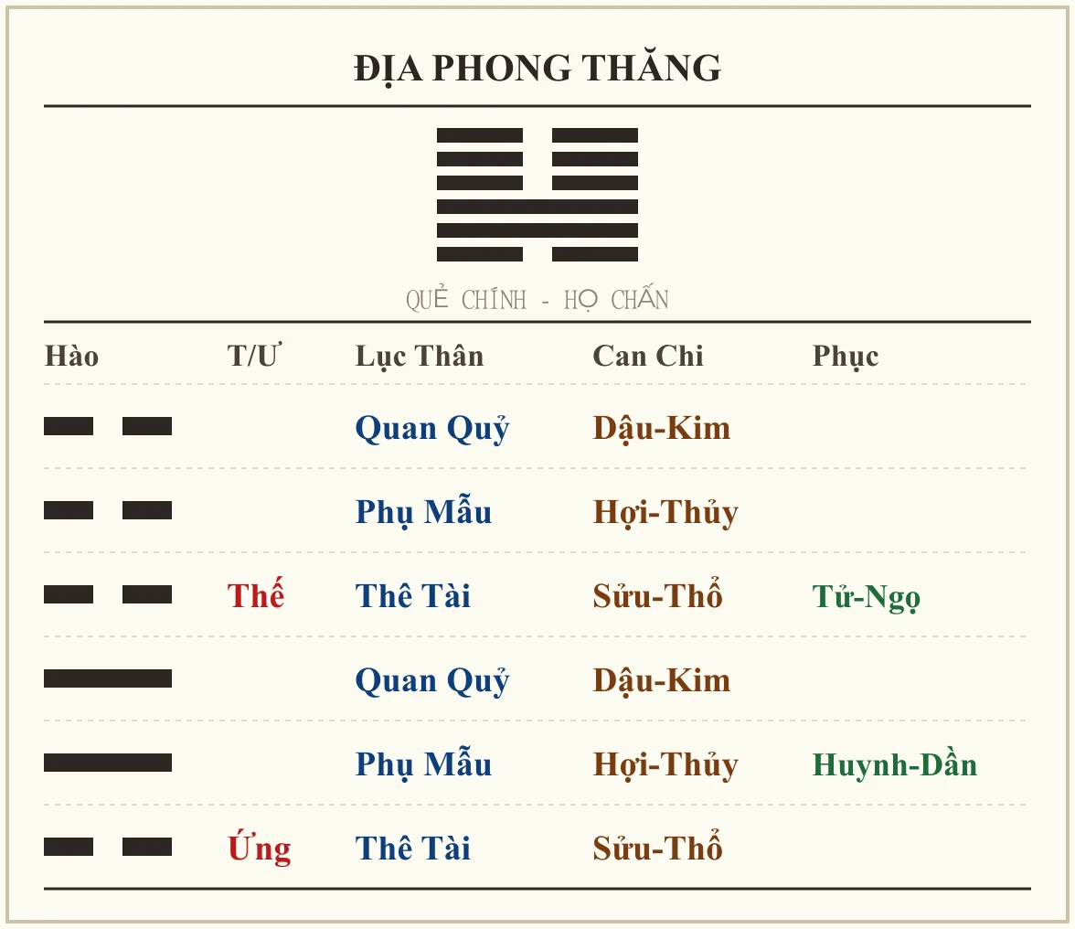 Quẻ Địa Phong Thăng - họ Chấn
