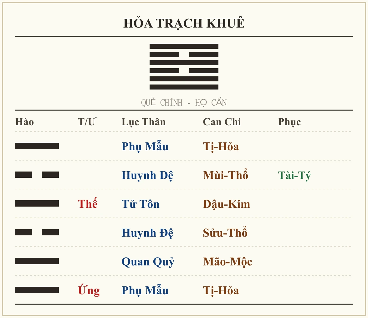 Quẻ Hỏa Trạch Khuê - họ Cấn