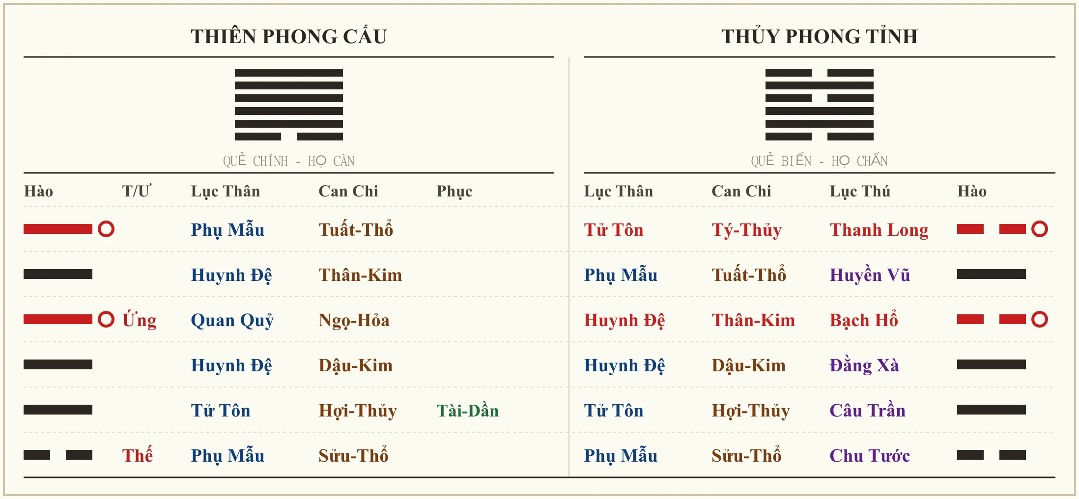 Quẻ Thiên Phong Cấu biến Thủy Phong Tỉnh