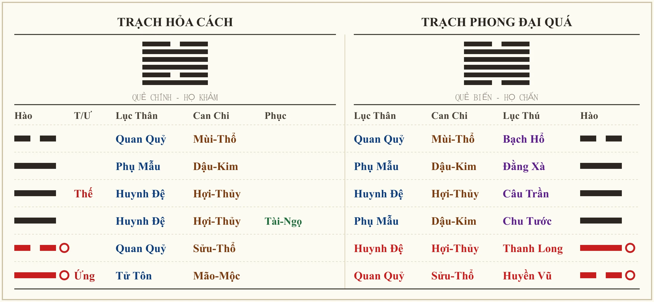 Quẻ Trạch Hỏa Cách biến Trạch Phong Đại Quá