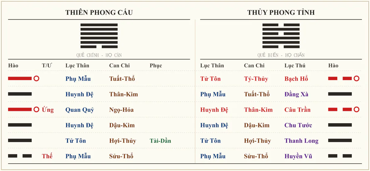 Quẻ Thiên Phong Cấu biến Thủy Phong Tỉnh