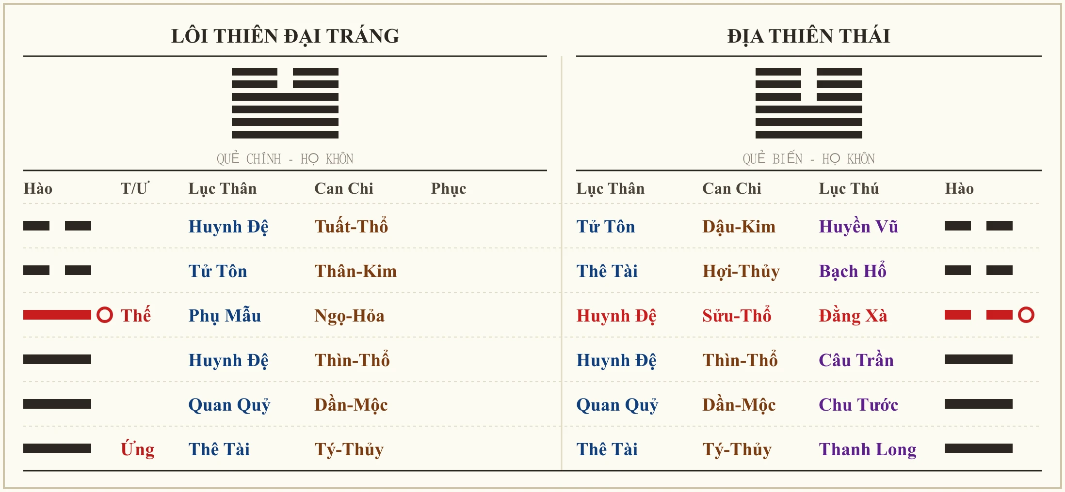 Quẻ Lôi Thiên Đại Tráng biến Địa Thiên Thái