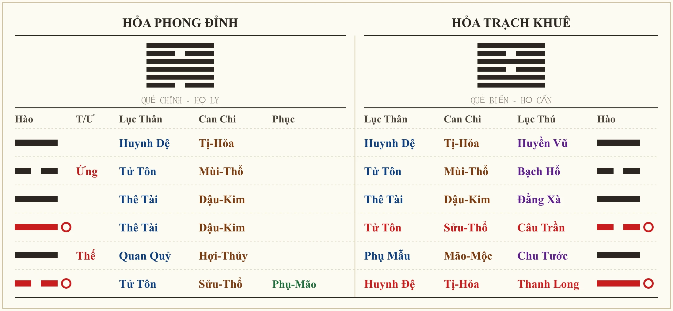 Quẻ Hỏa Phong Đỉnh biến Hỏa Trạch Khuê