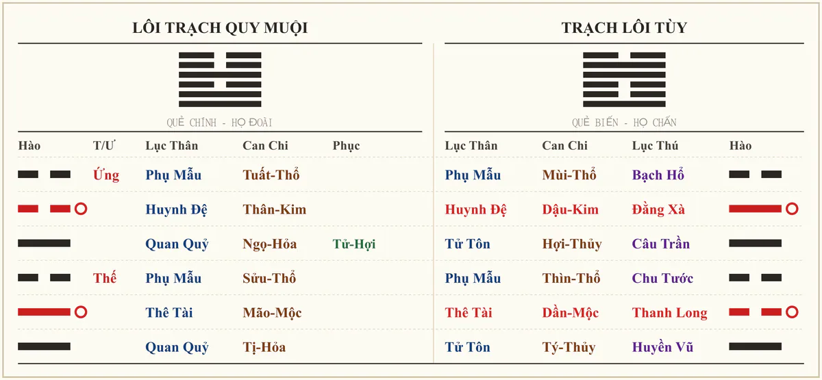Quẻ Lôi Trạch Quy Muội biến Trạch Lôi Tùy