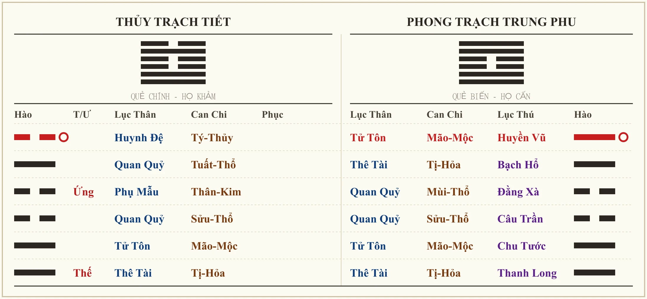 Quẻ Thủy Trạch Tiết biến Phong Trạch Trung Phu