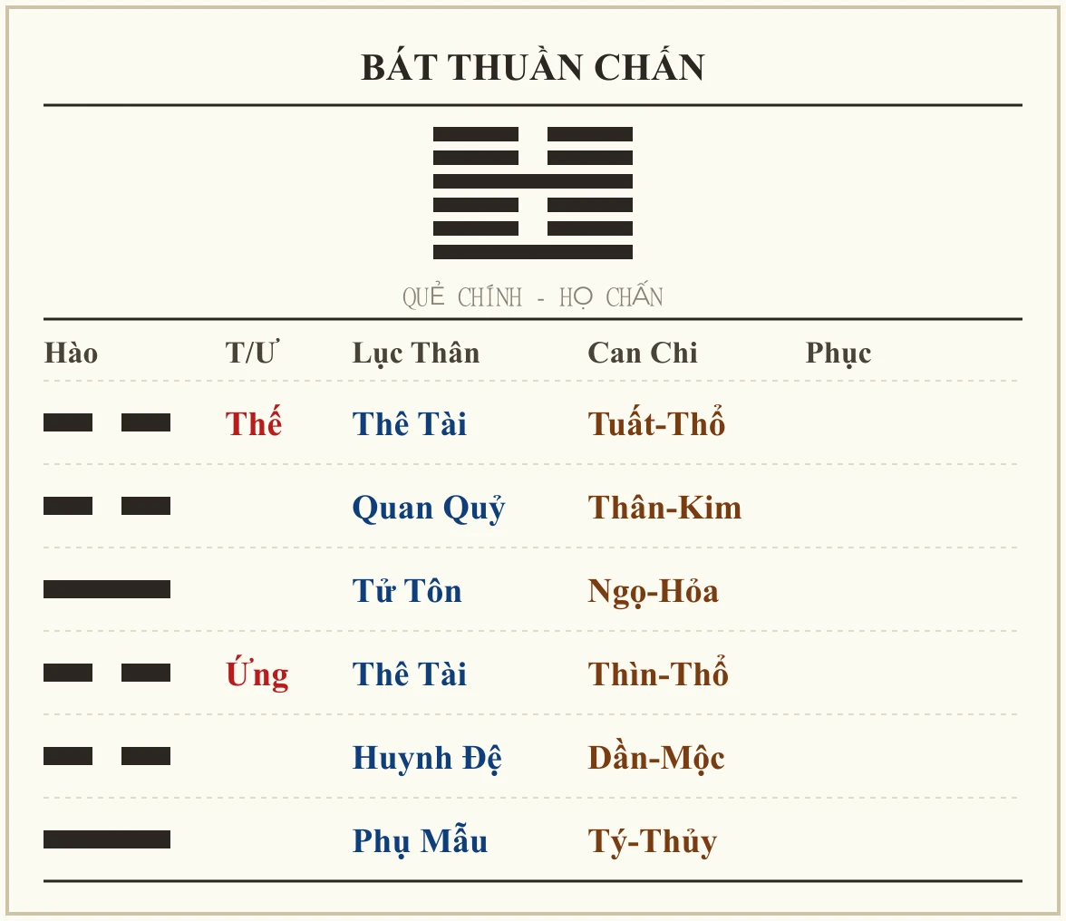 Quẻ Bát Thuần Chấn - họ Chấn