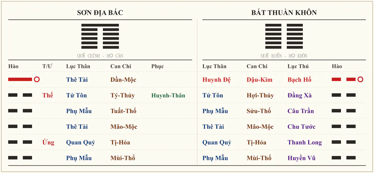 Quẻ Sơn Địa Bác biến Bát Thuần Khôn