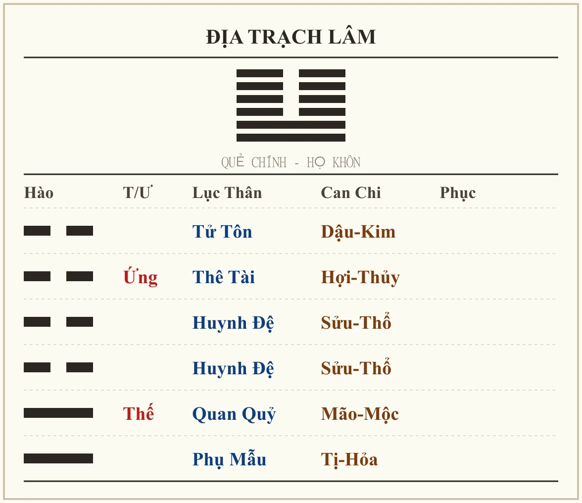 Quẻ Địa Trạch Lâm - họ Khôn