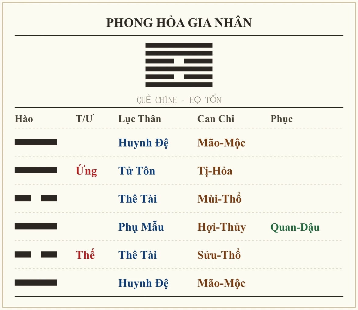 Quẻ Phong Hỏa Gia Nhân - họ Tốn