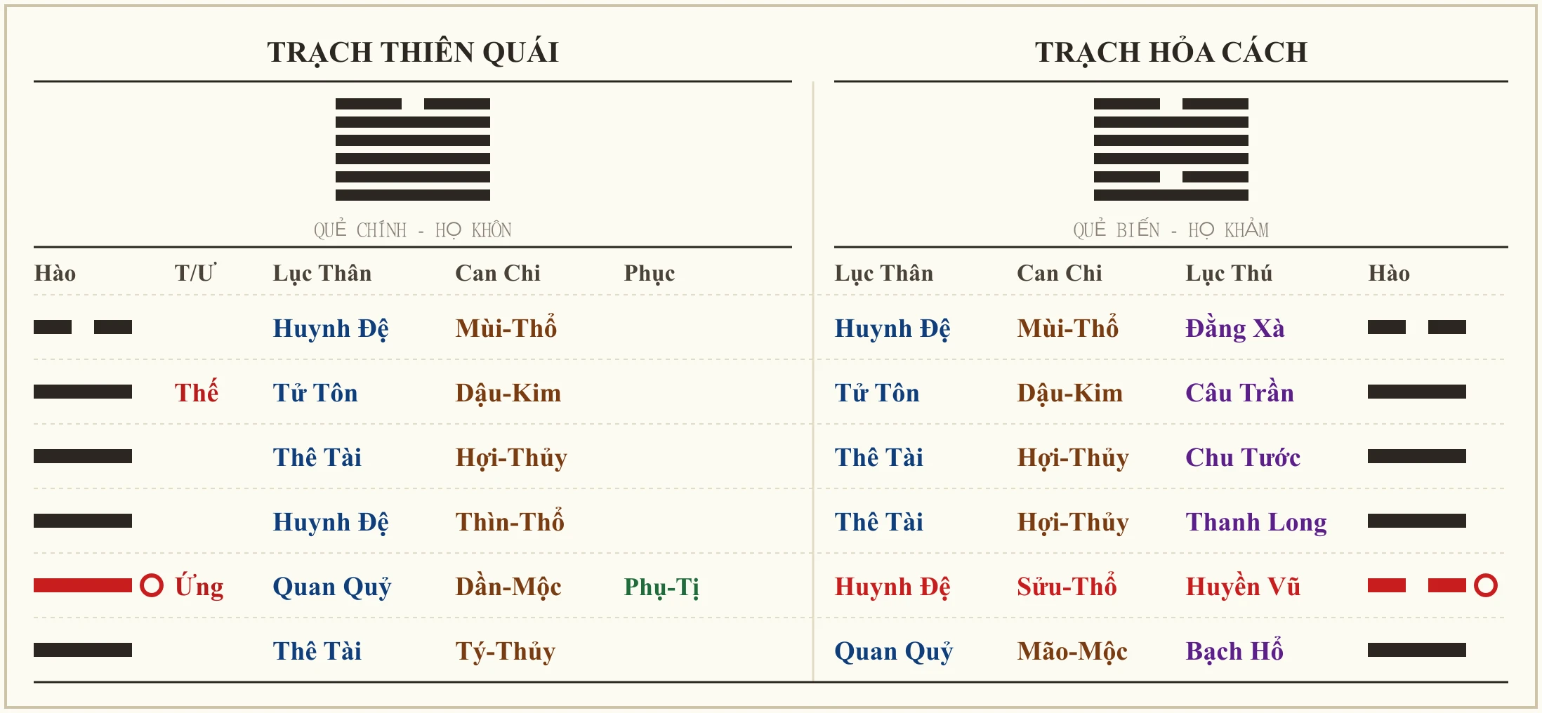 Quẻ Trạch Thiên Quái biến Trạch Hỏa Cách