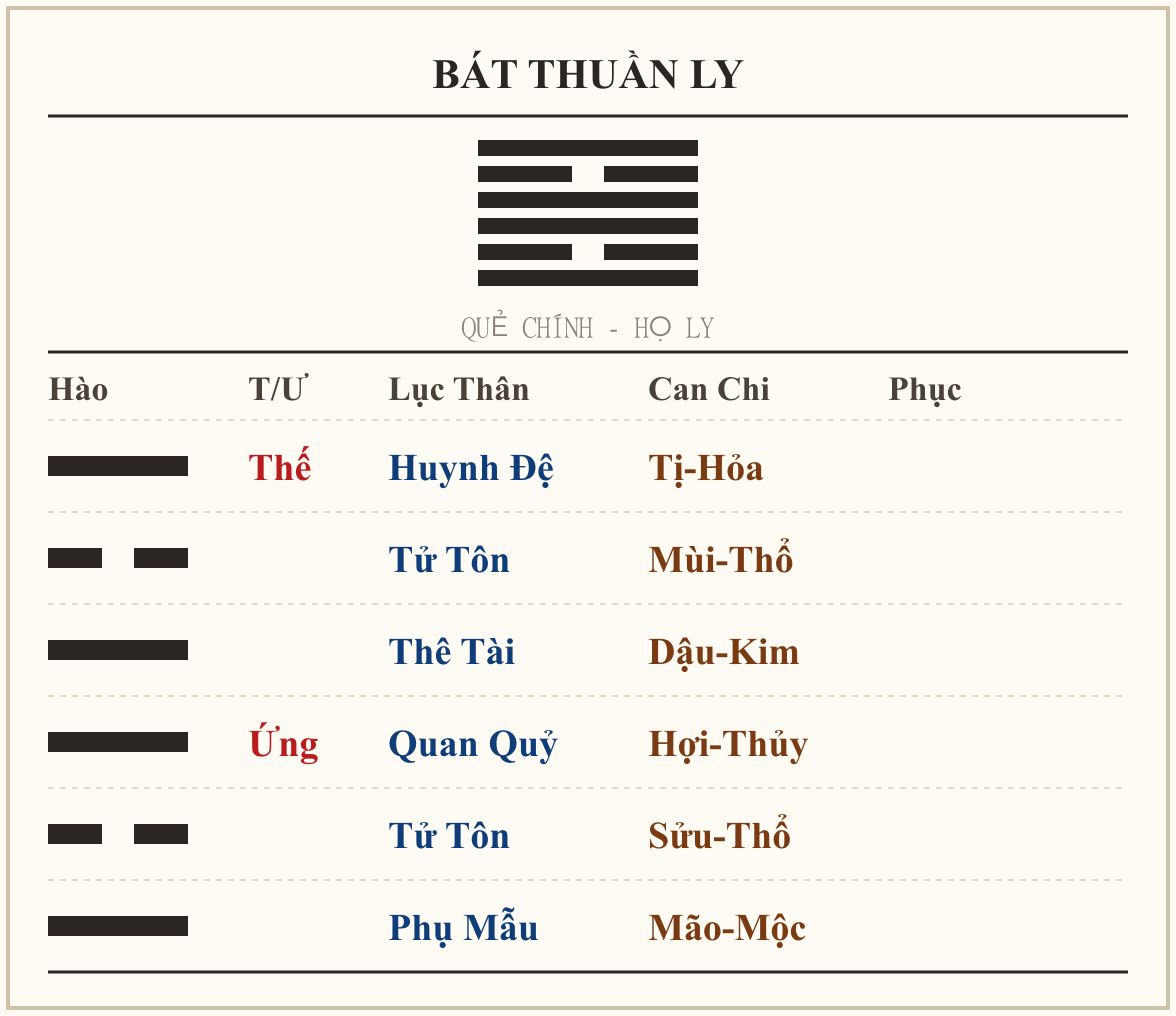 Quẻ Bát Thuần Ly - họ Ly