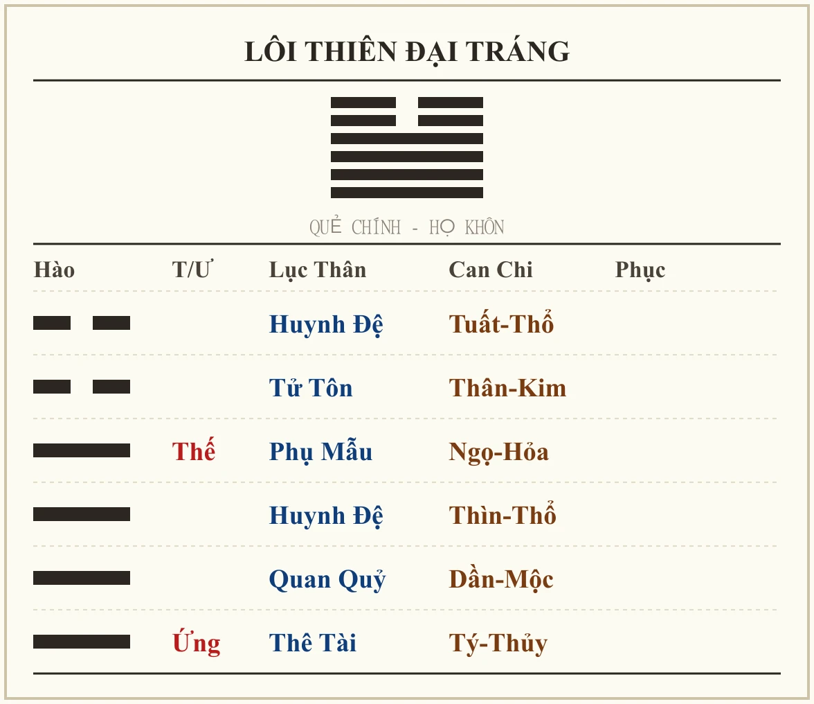 Quẻ Lôi Thiên Đại Tráng - họ Khôn