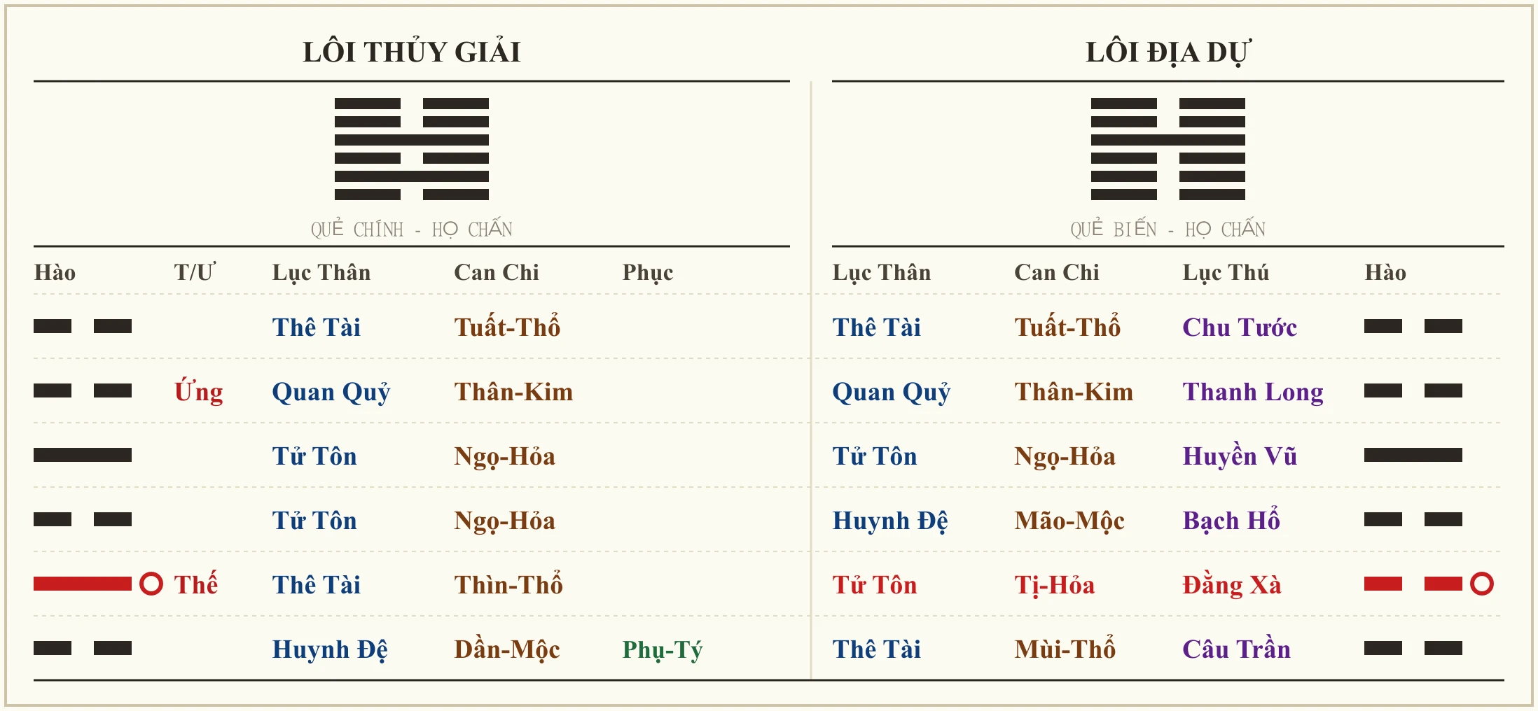 Quẻ Lôi Thủy Giải biến Lôi Địa Dự