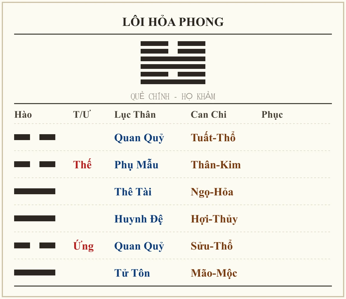 Quẻ Lôi Hỏa Phong - họ Khảm