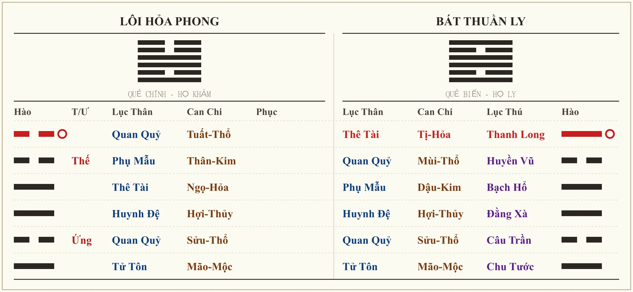 Quẻ Lôi Hỏa Phong biến Bát Thuần Ly