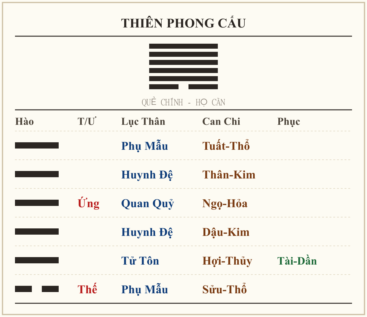 Quẻ Thiên Phong Cấu - họ Càn