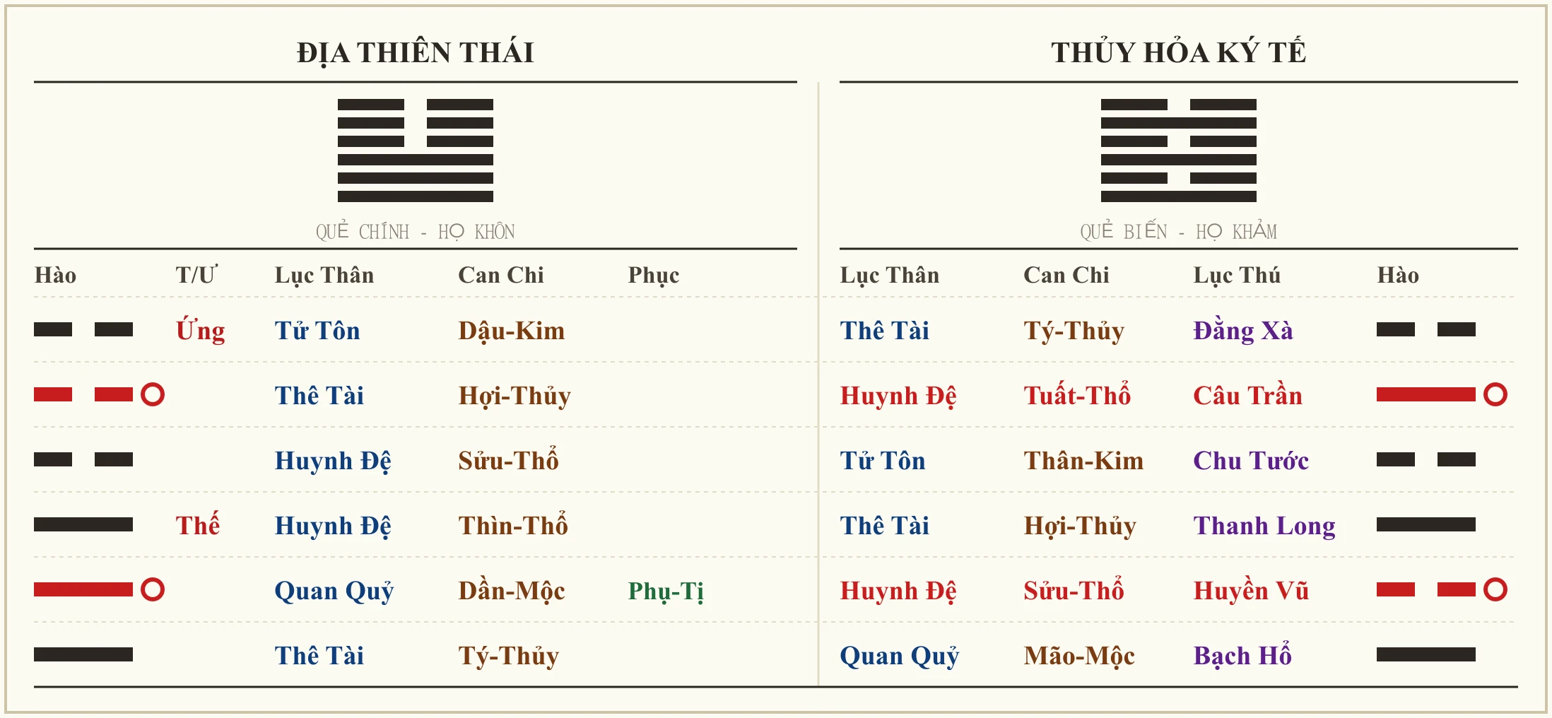 Quẻ Địa Thiên Thái biến Thủy Hỏa Ký Tế