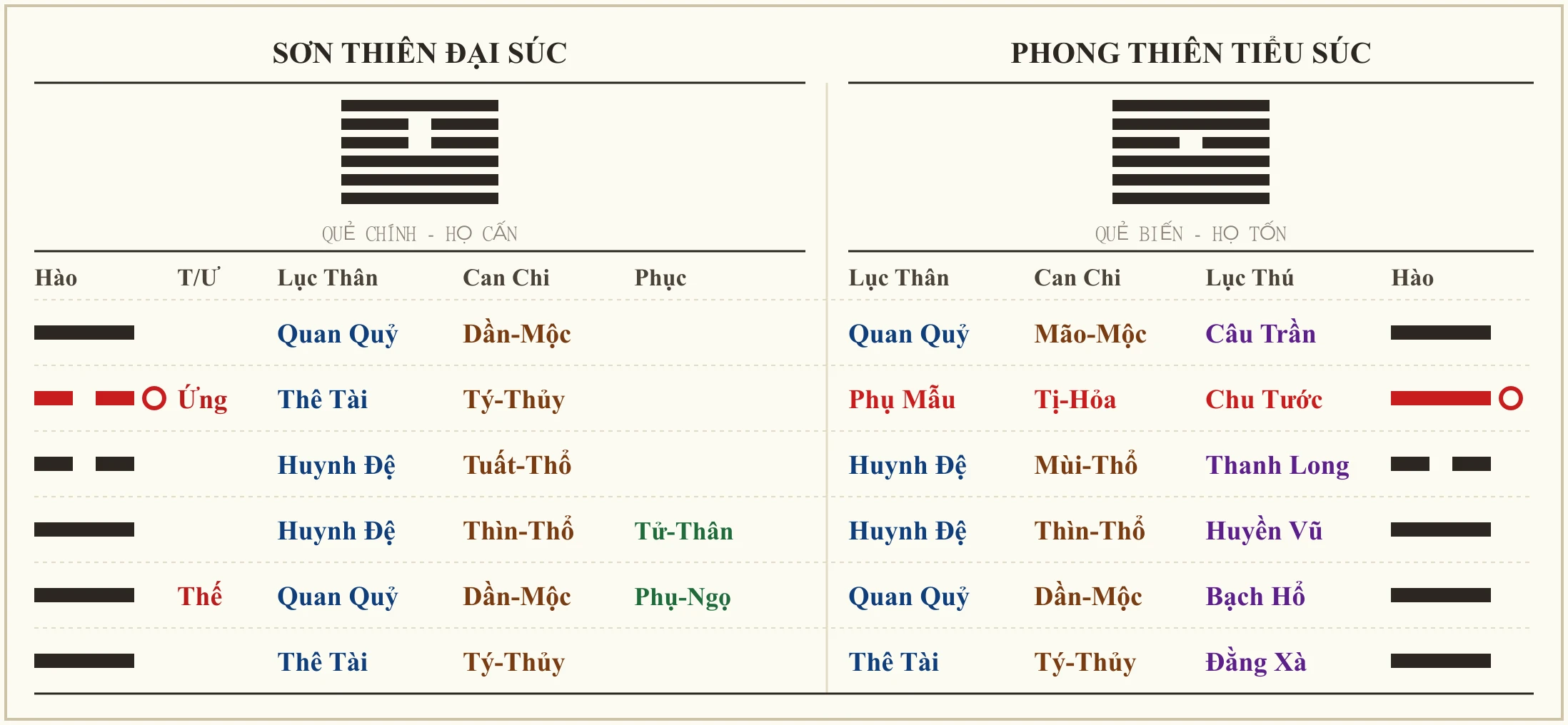Quẻ Sơn Thiên Đại Súc biến Phong Thiên Tiểu Súc