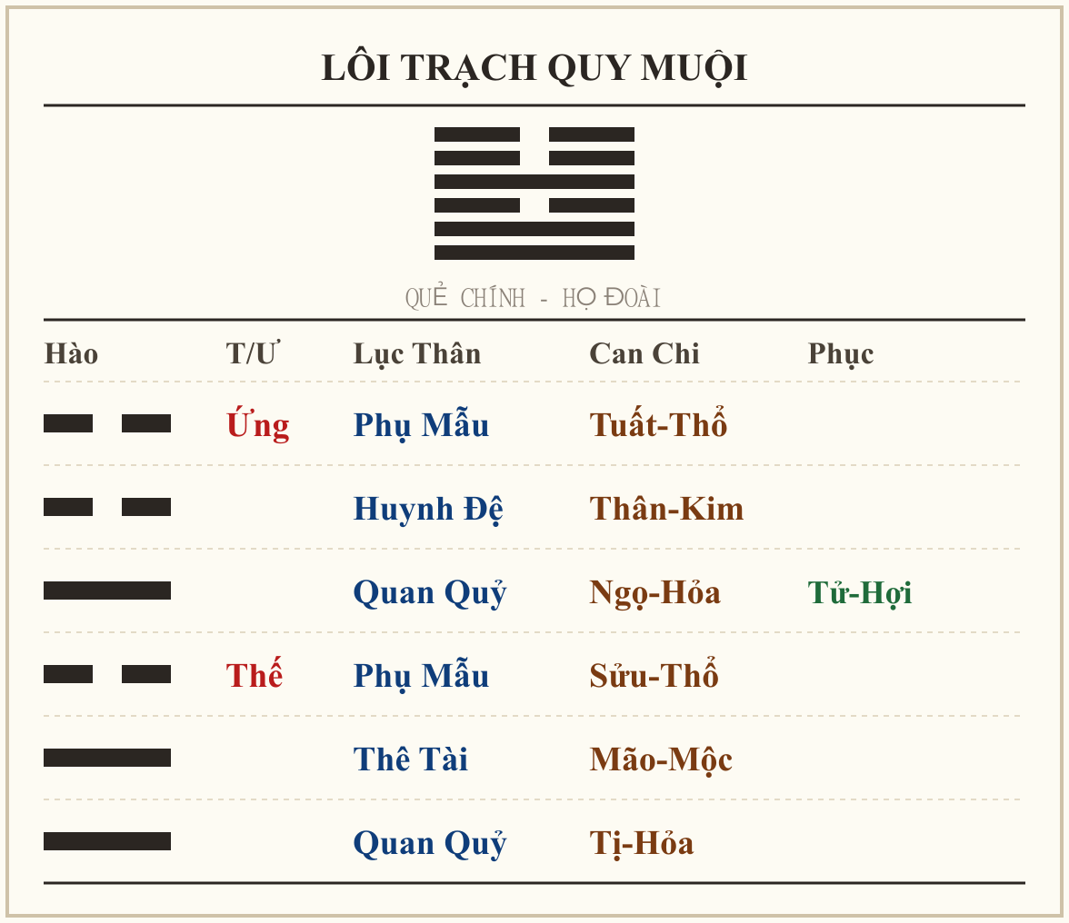 Quẻ Lôi Trạch Quy Muội - họ Đoài