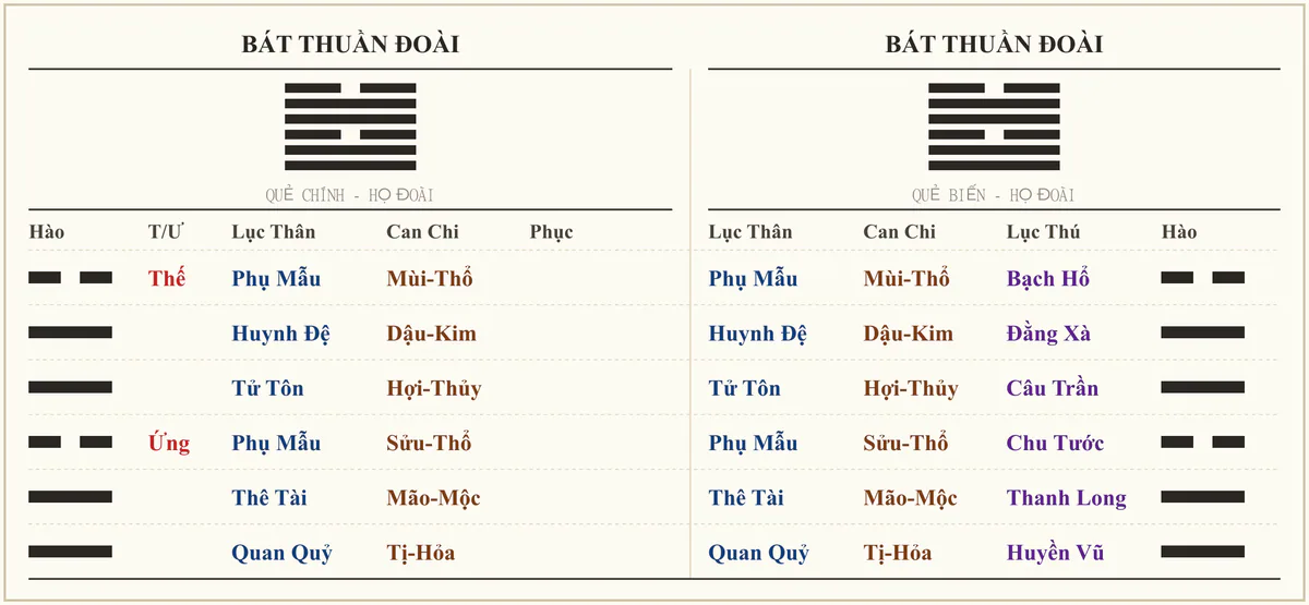 Quẻ Bát Thuần Đoài - ví dụ xem tình duyên