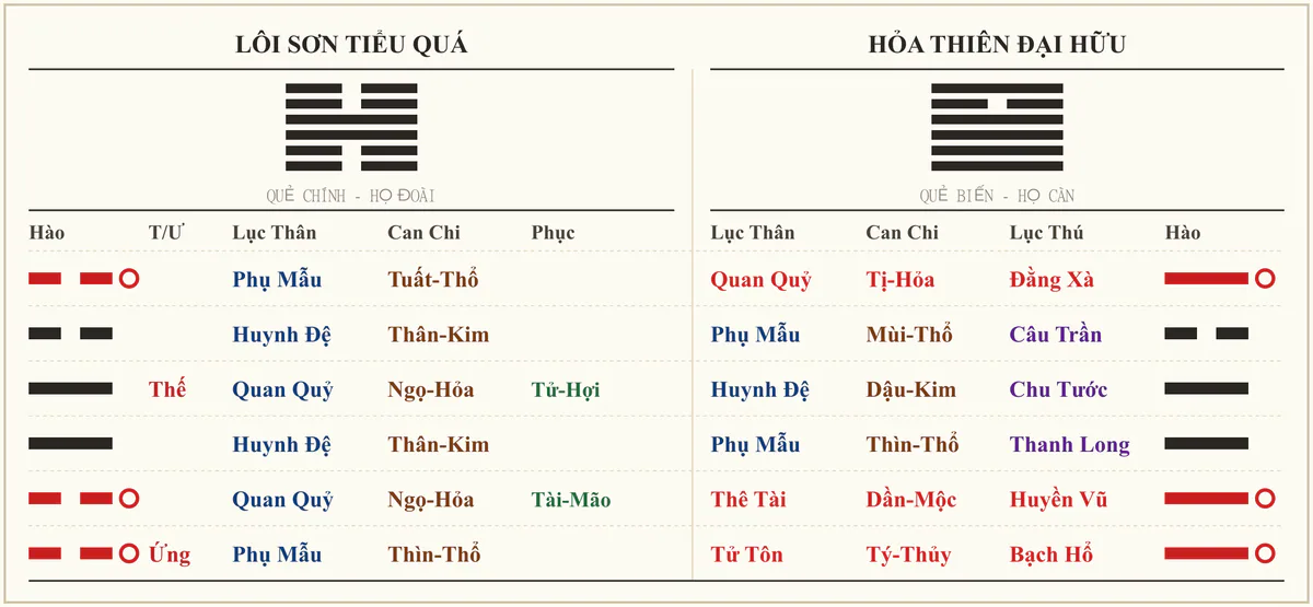Quẻ Lôi Sơn Tiểu Quá biến Hỏa Thiên Đại Hữu