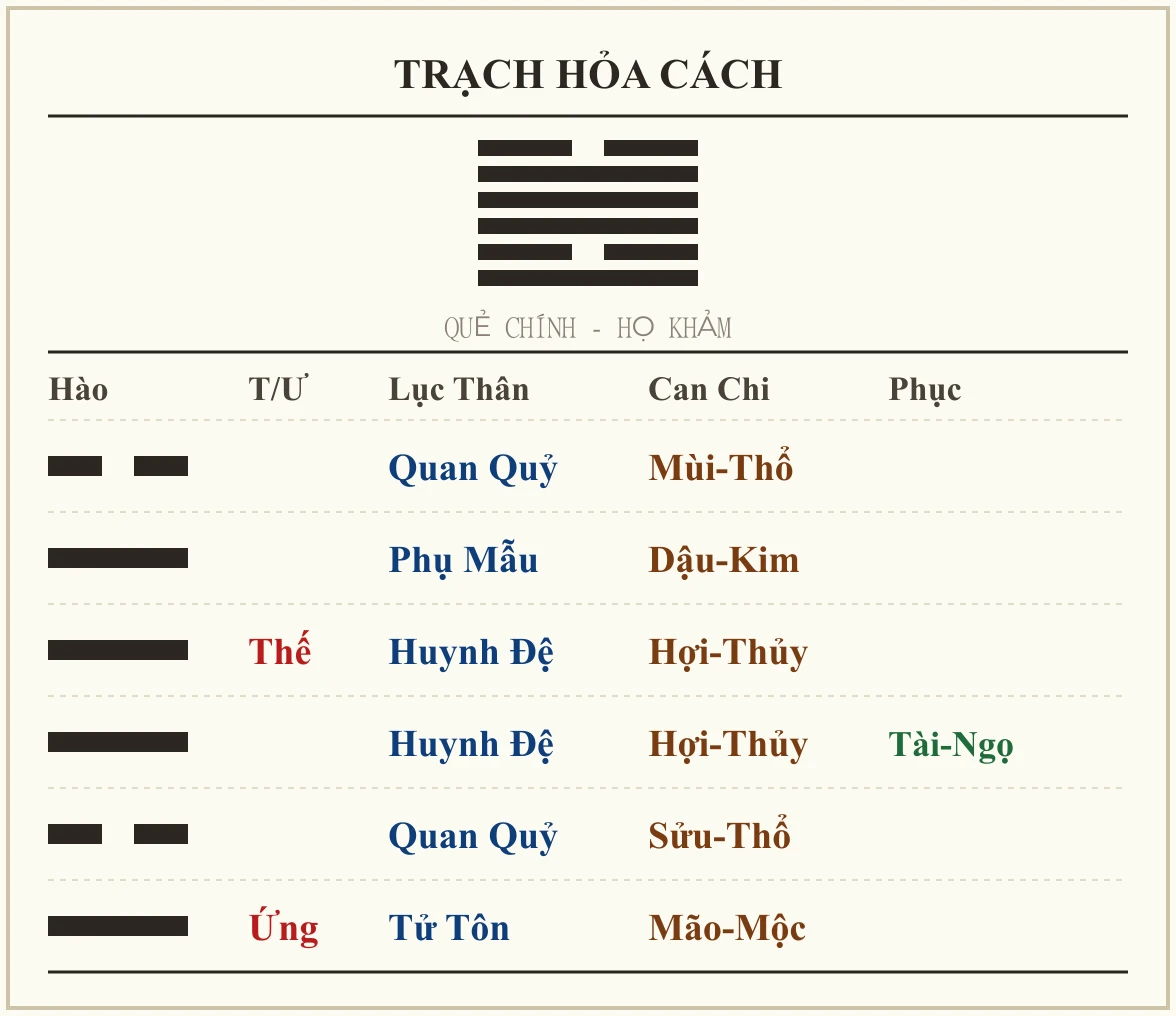 Quẻ Trạch Hỏa Cách - họ Khảm