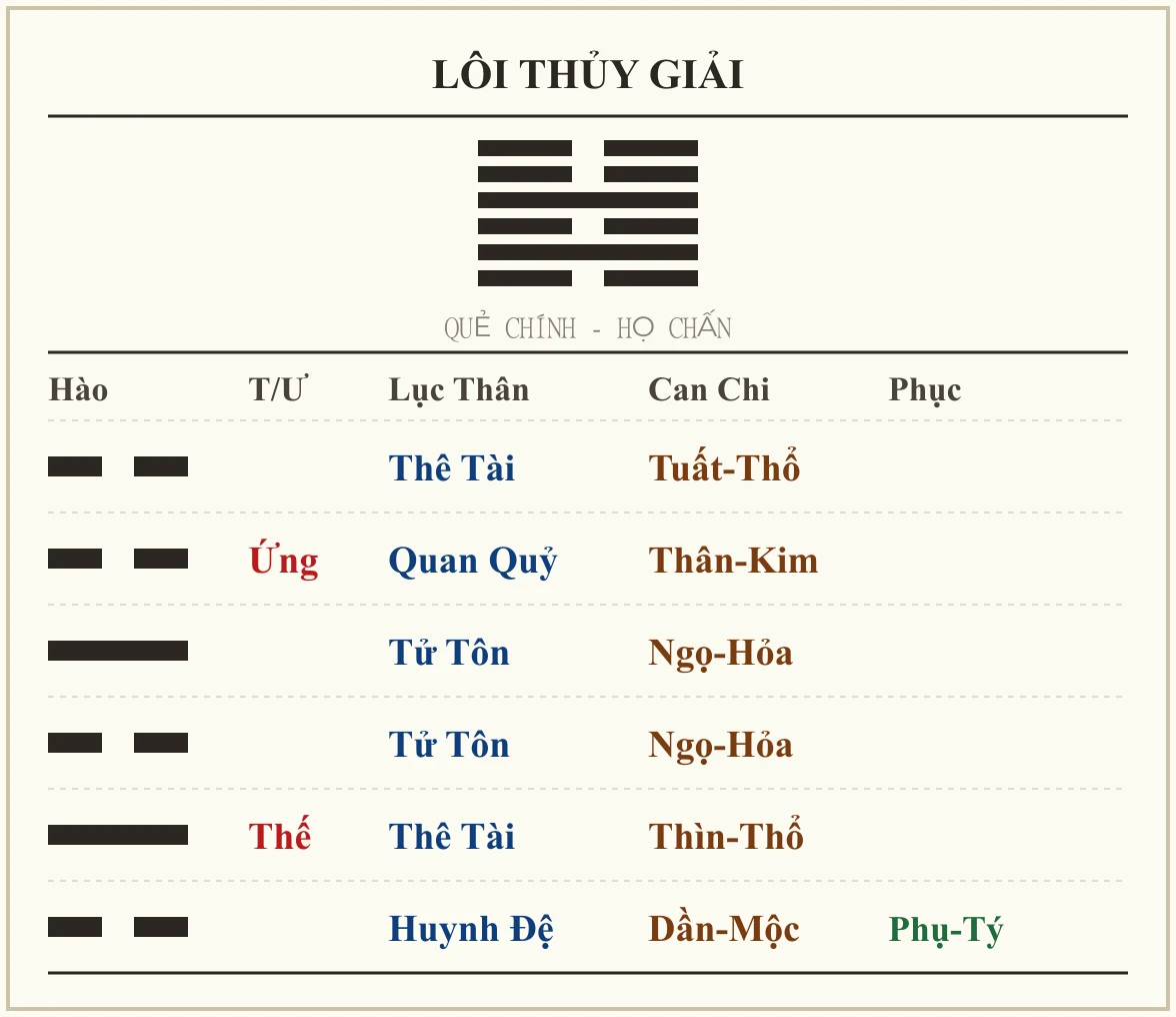 Quẻ Lôi Thủy Giải - họ Chấn