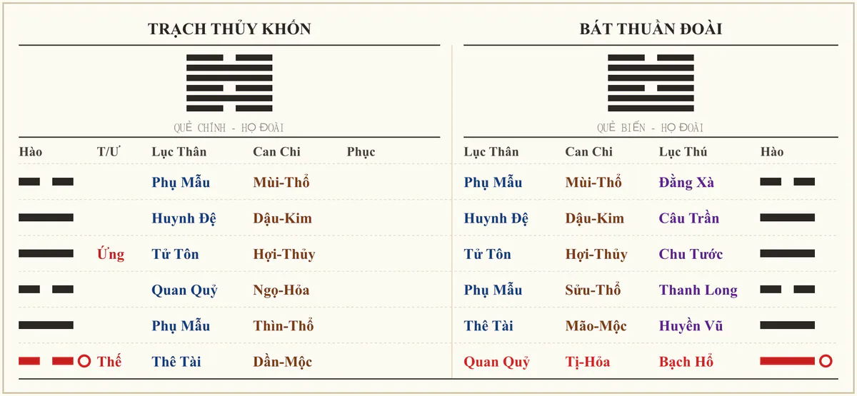 Quẻ Trạch Thủy Khốn biến Bát Thuần Đoài