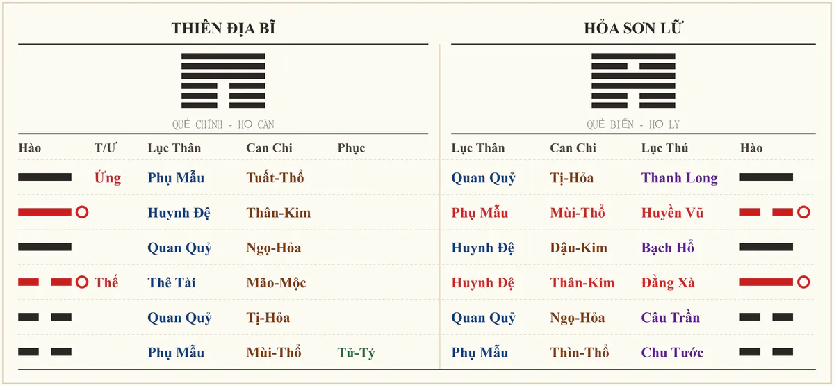 Quẻ Thiên Địa Bĩ biến Hỏa Sơn Lữ