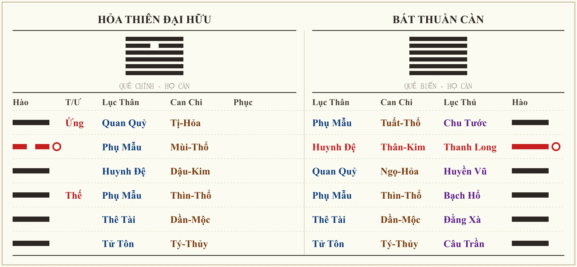 Quẻ Hỏa Thiên Đại Hữu biến Bát Thuần Càn