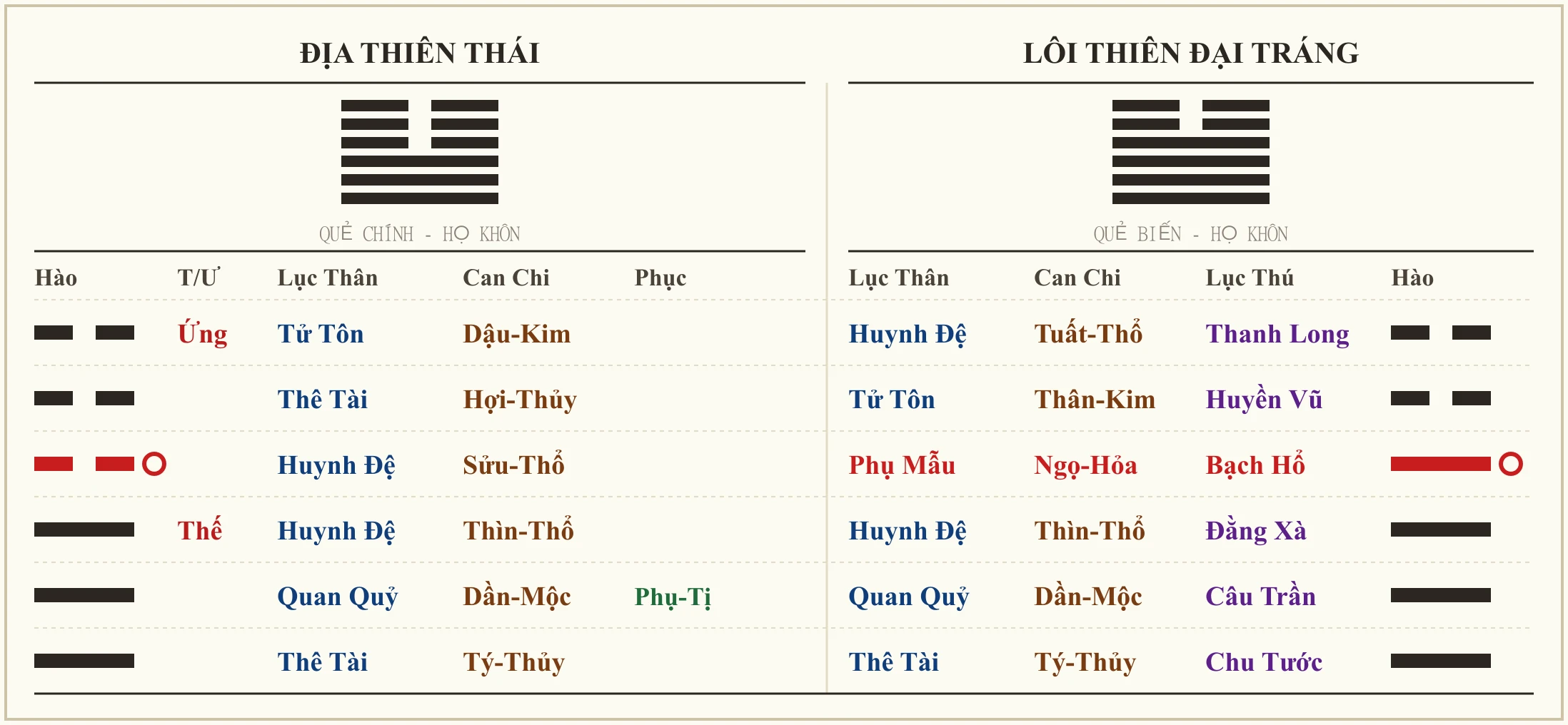 Quẻ Địa Thiên Thái biến Lôi Thiên Đại Tráng