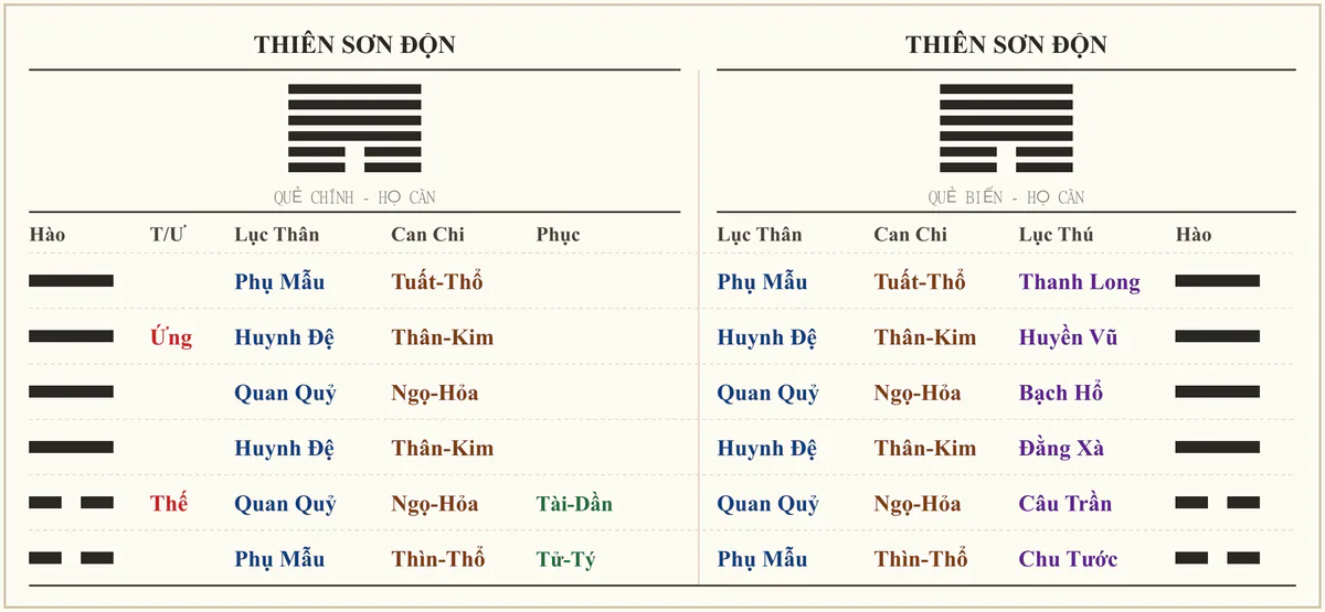 Quẻ Thiên Sơn Độn - ví dụ xem vận khí