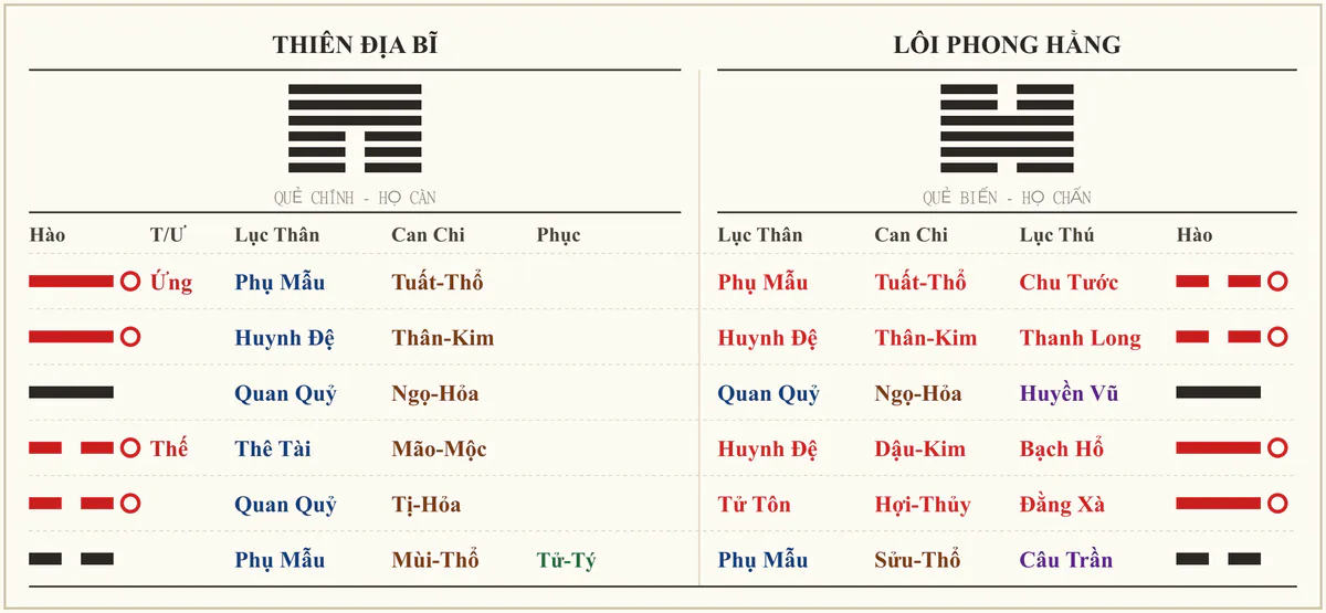 Quẻ Thiên Địa Bĩ biến Lôi Phong Hằng
