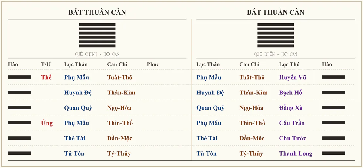 Quẻ Bát Thuần Càn - ví dụ xem hôn nhân
