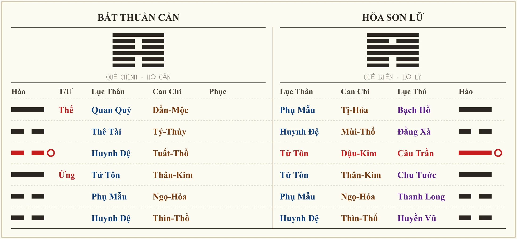 Quẻ Bát Thuần Cấn biến Hỏa Sơn Lữ