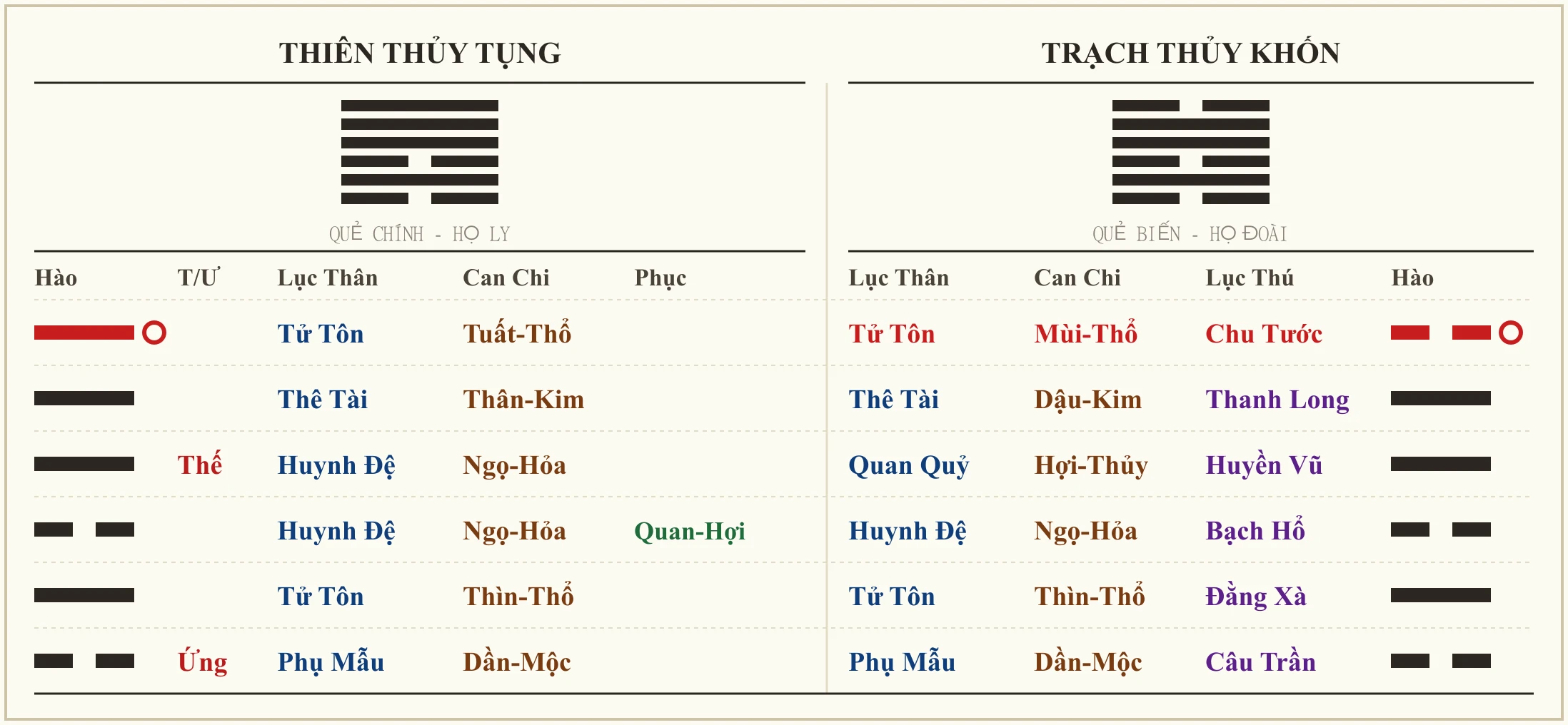Quẻ Thiên Thủy Tụng biến Trạch Thủy Khốn