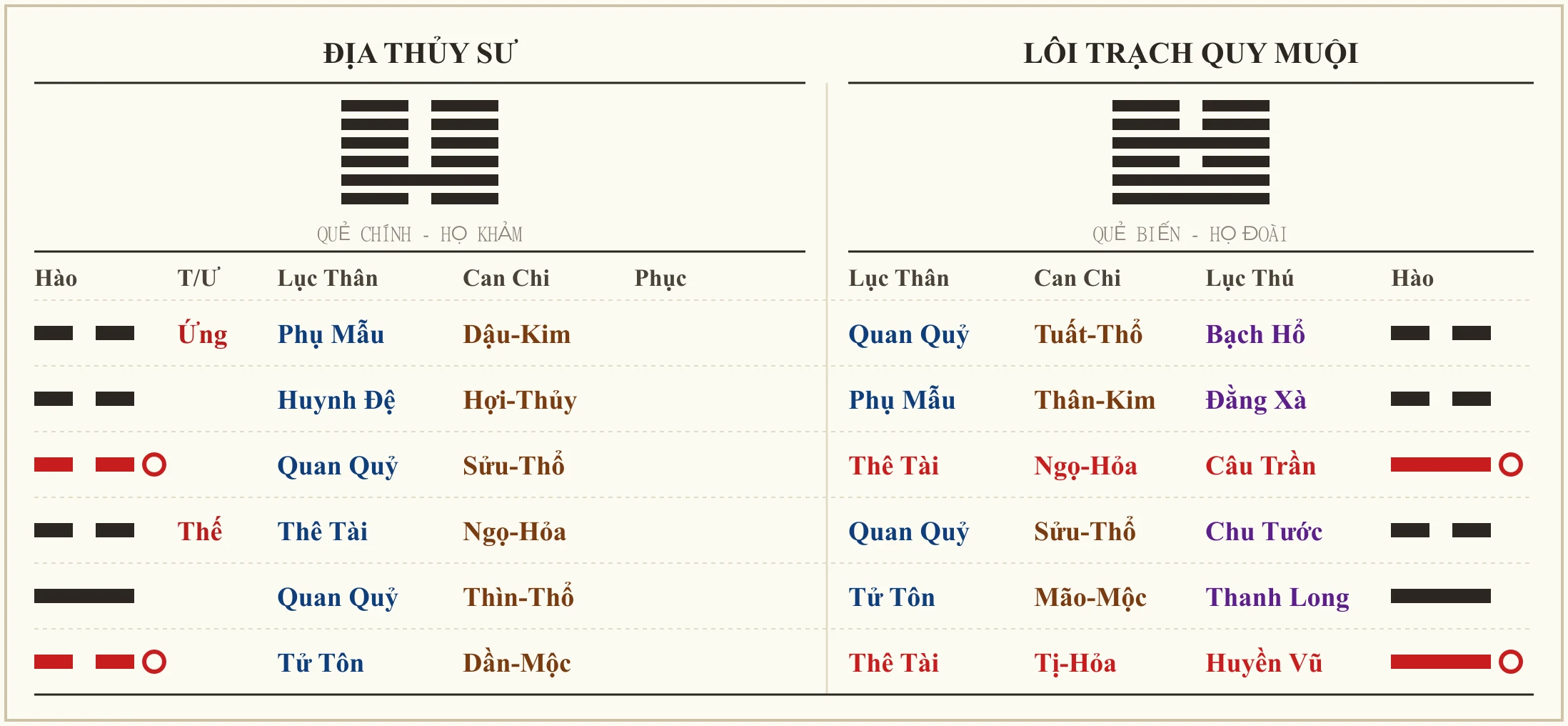 Quẻ Địa Thủy Sư biến Lôi Trạch Quy Muội