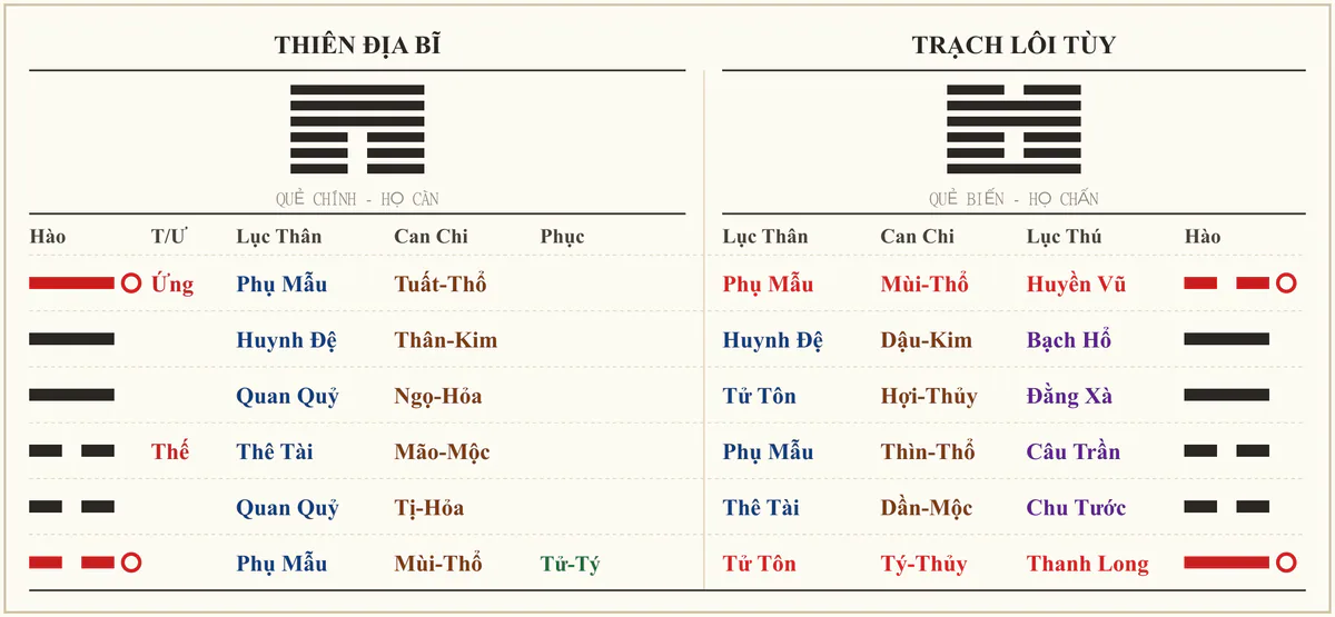 Quẻ Thiên Địa Bĩ biến Trạch Lôi Tùy