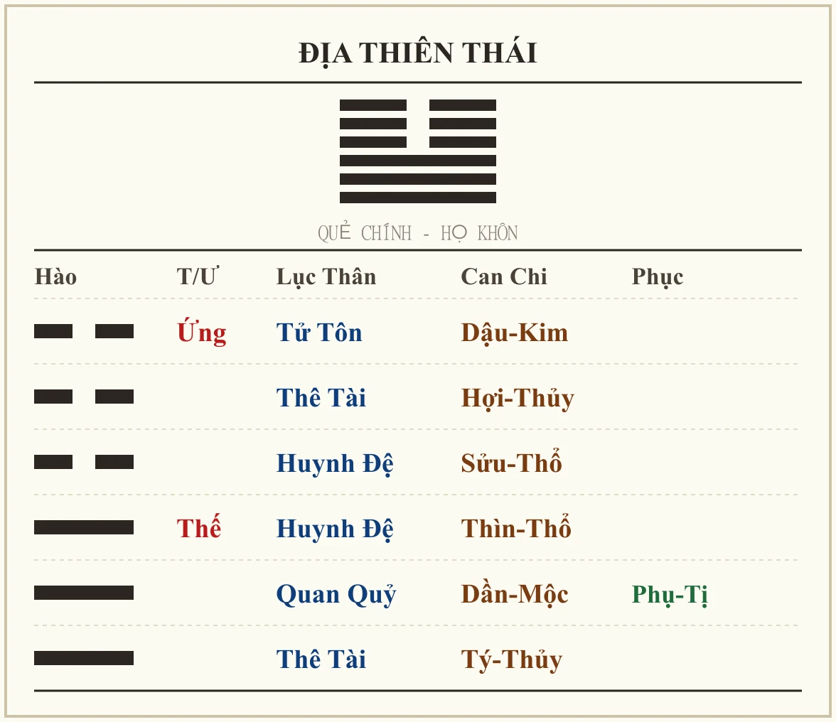 Quẻ Địa Thiên Thái - họ Khôn