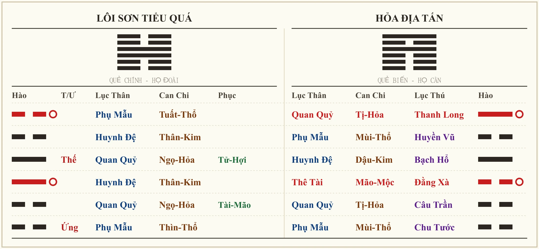Quẻ Lôi Sơn Tiểu Quá biến Hỏa Địa Tấn